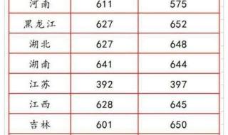 上海财大录取分数线 上海财大录取分数线